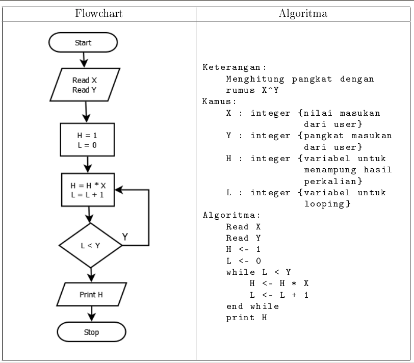 Kumpulan Contoh Kode Program dan Latihan Algoritma Bahasa C
